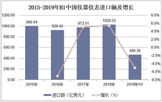 2019年中国仪器仪表行业进出口,产品智能化与专业化是必然趋势